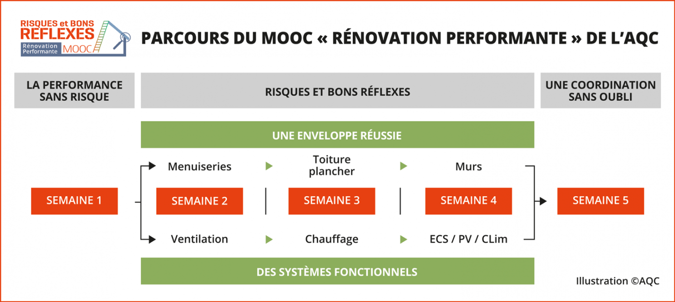 MOOC « Rénovation performante » de l'AQC - Schéma en basse définition du parcours pégagogique
