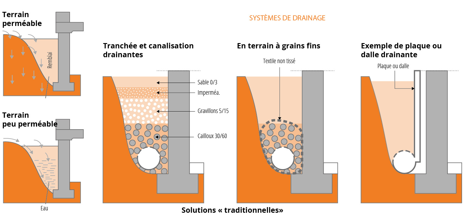 Vue de coupe de 6 solutions « traditionnelles » de systèmes de drainage