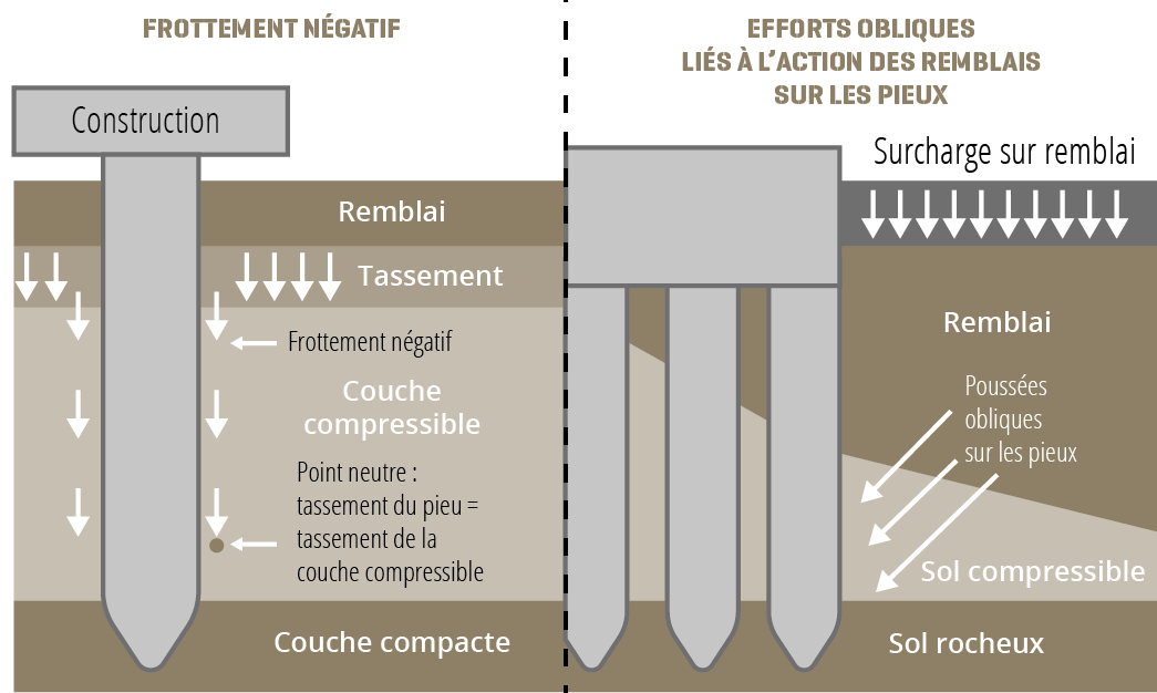 Schéma de 2 désordres possibles sur les pieux (frottement négatif et efforts obliques liés à l'action des remblais)
