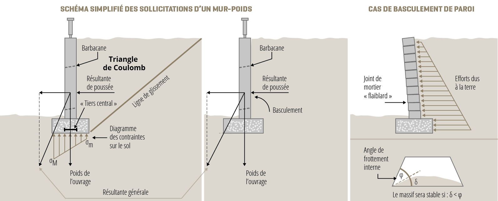 Schéma simplifié des sollicitations d'un mur-poids et exemple de cas de basculement de paroi