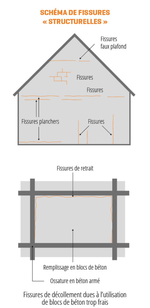 Schémas de différents types de fissures structurelles possibles (faux-plafond, plancher, de décollement, de retrait...)