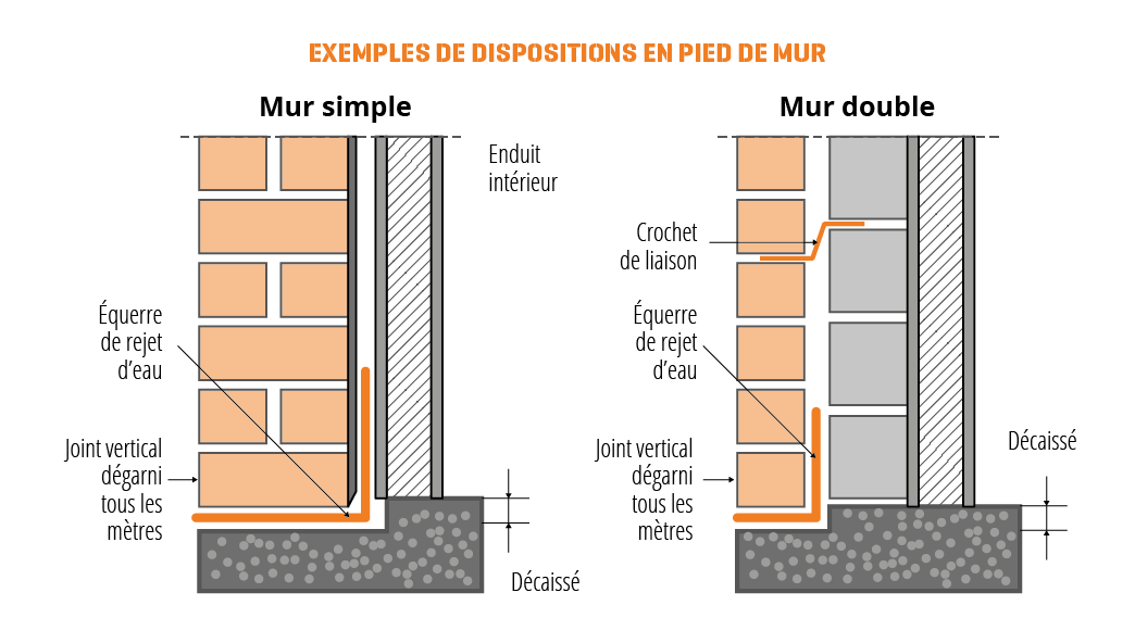 Exemple de bonnes dispositions d'étanchéité en pied de mur simple et double