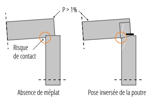 Exemples de désordres dans la jonction avec la broche : absence de méplat ou pose inversée de la poutre