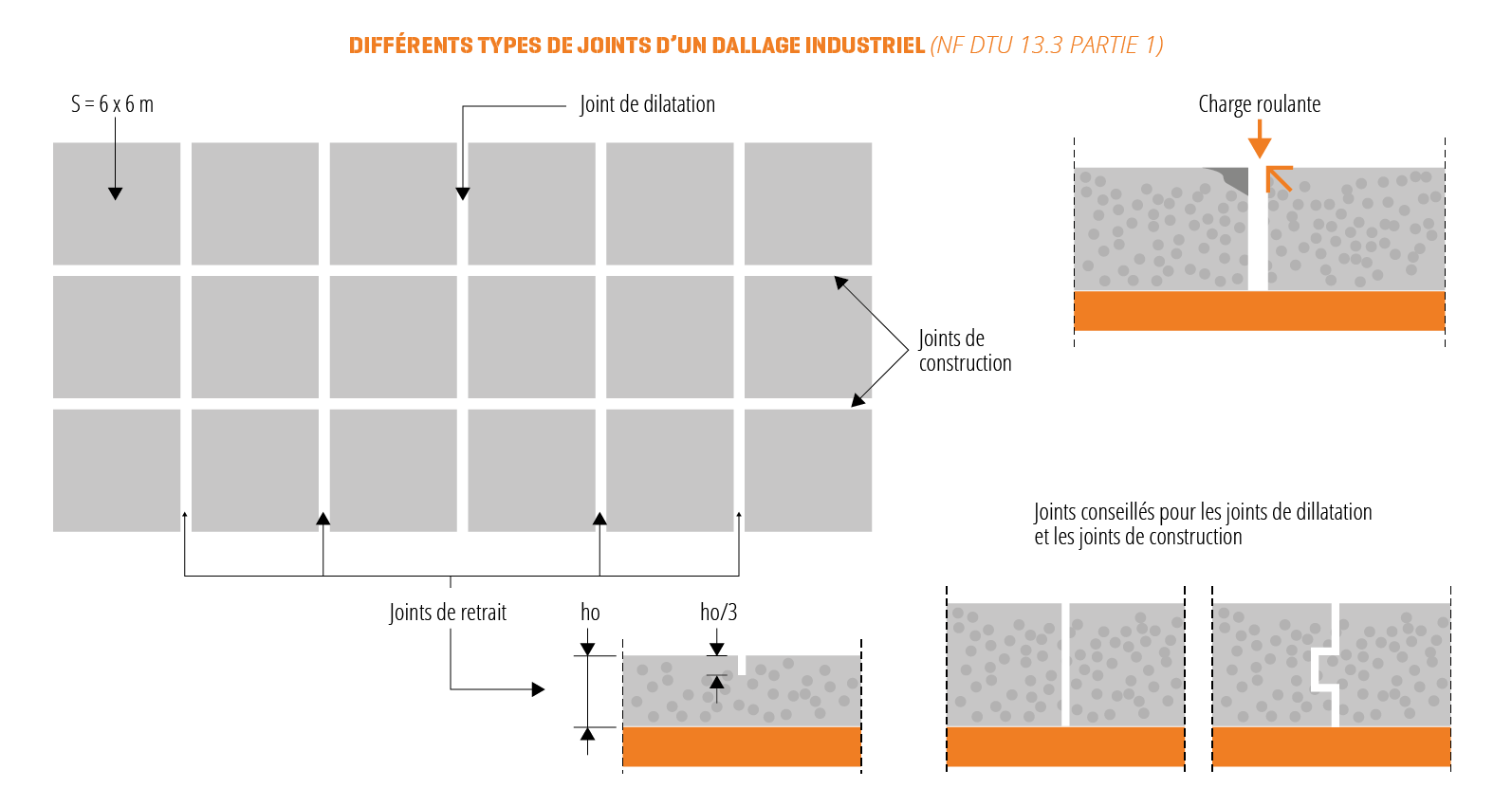 Schéma de différents types de joints d'un dallage industriel