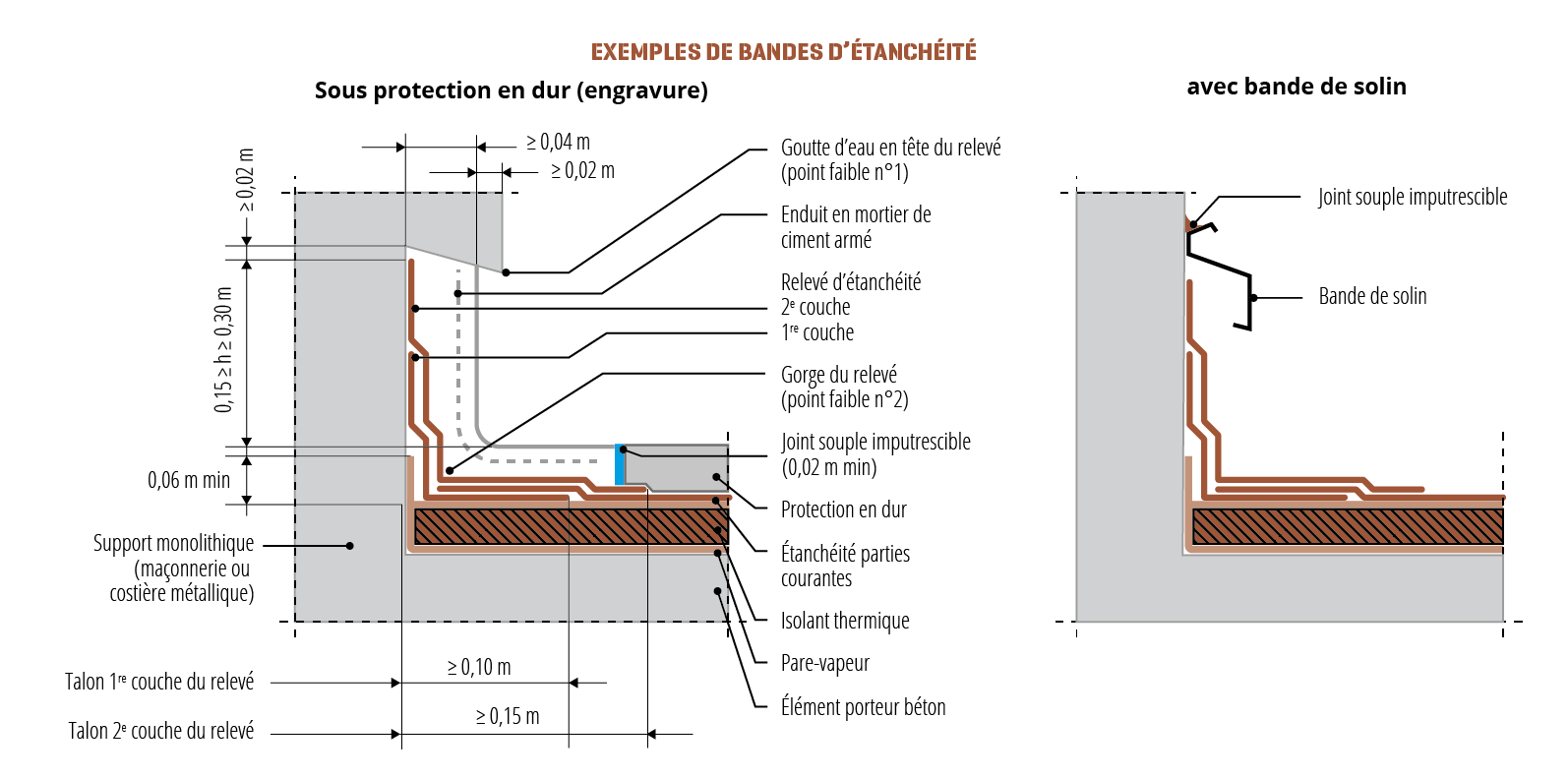 Schéma d'une bande d'étanchéité sous protection en dur (engravure) et avec bande de solin.