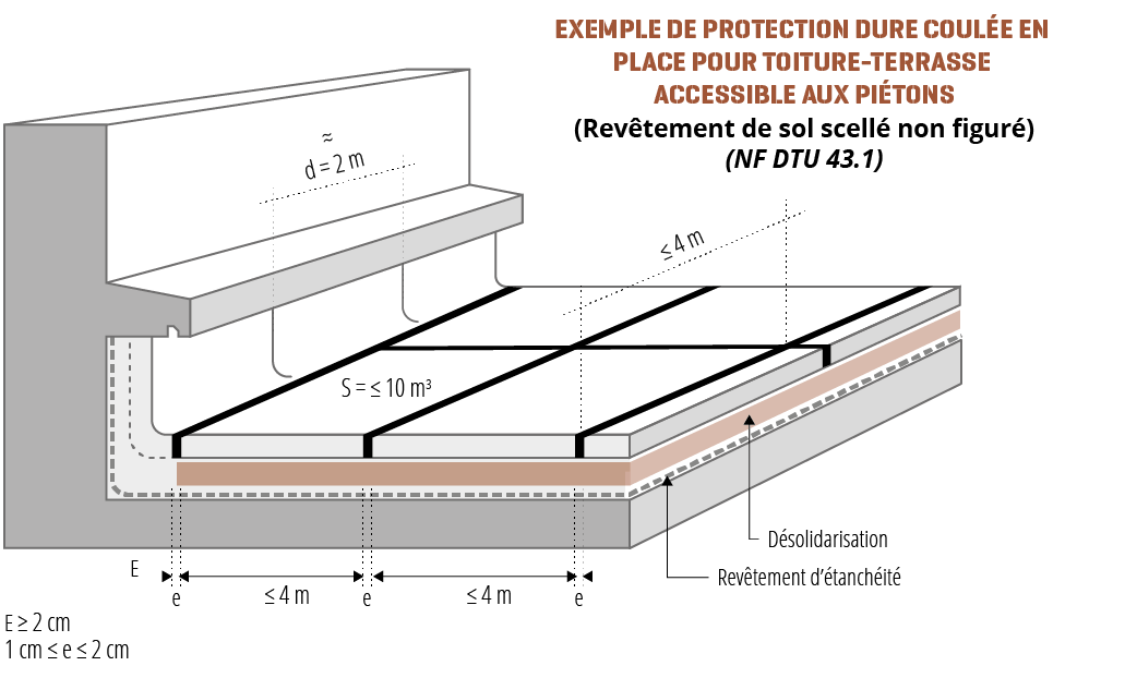 Exemple de protection dure coulée en place pour toiture-terrasse accessible aux piétons.