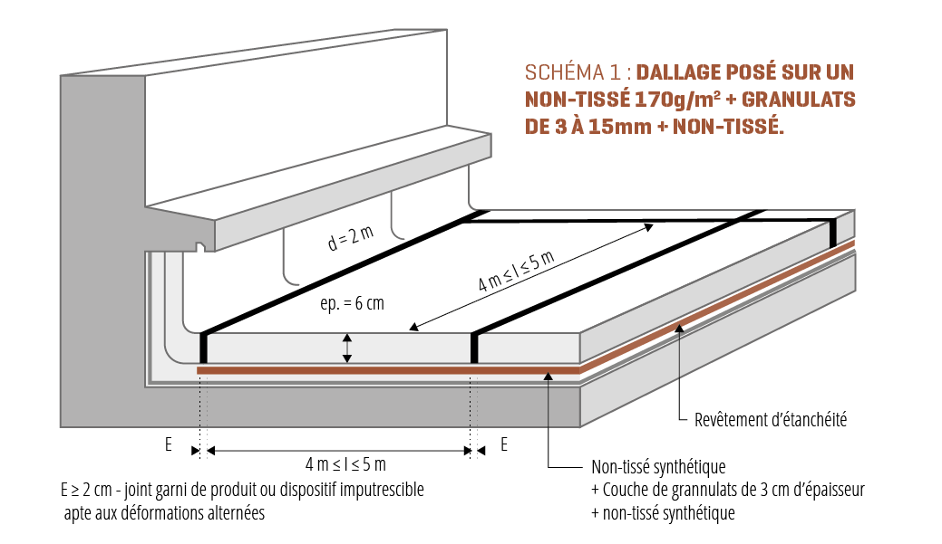 Schéma d'un dallage posé sur un non-tissé 170g/m2 + granulats de 3 à 15 mm + non-tissé