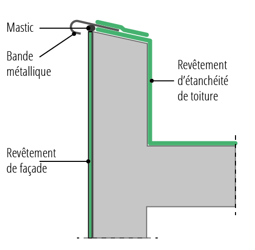 Imperméabilité de façade : schéma d'un exemple de protection en tête de mur ou d’acrotère