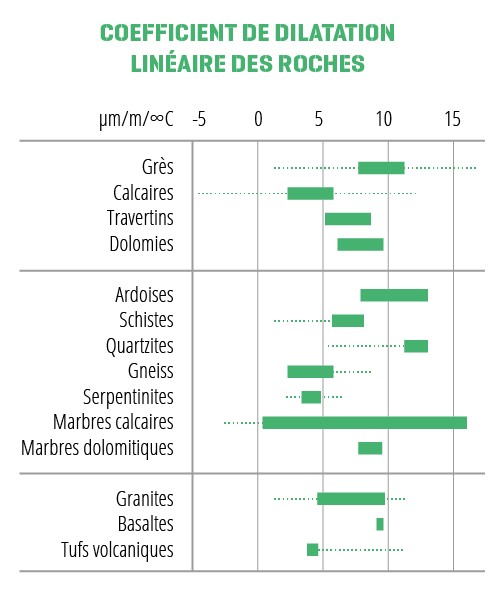 Tableau présentant le coefficient de dilatation linéaire selon les roches