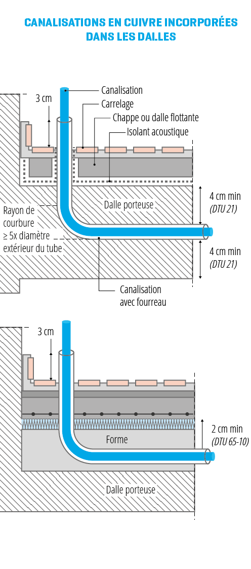 Schémas de 2 exemples de canalisations en cuivre incorporées dans les dalles porteuses