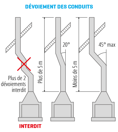 Schémas de bonnes et mauvaises pratiques pour  dévoiements de conduits de fumée