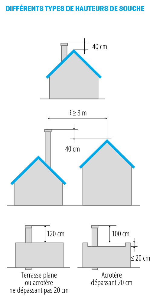 Schémas de différents types de hauteurs de souches : bonnes pratiques