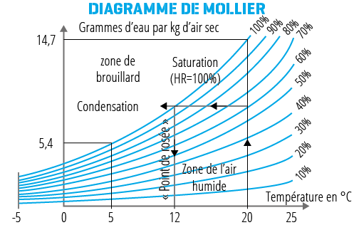 Diagramme de Mollier : rapport entre la température et les grammes d'eau par kg d'air sec