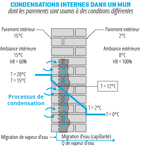 Schéma de processus de condensations internes dans un mur avec parements soumis à différentes conditions