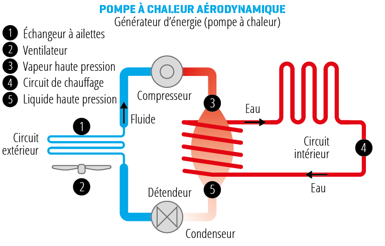Schéma d'un circuit de générateur d'énergie (pompe à chaleur aérodynamique) et de ses composants