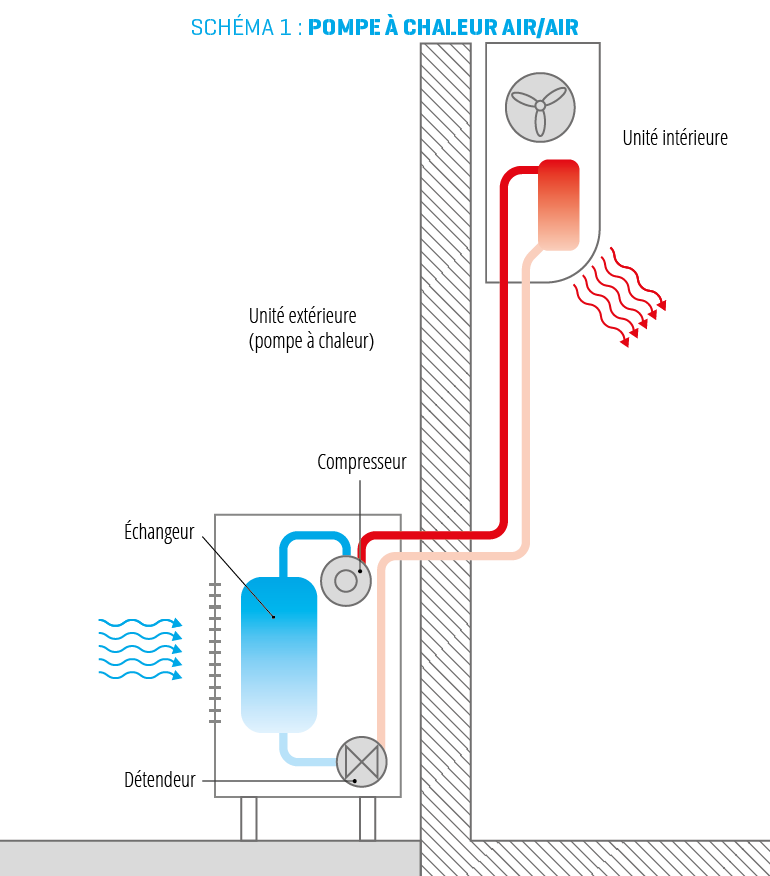 Schéma d'une pompe à chaleur air / air et de ses composants