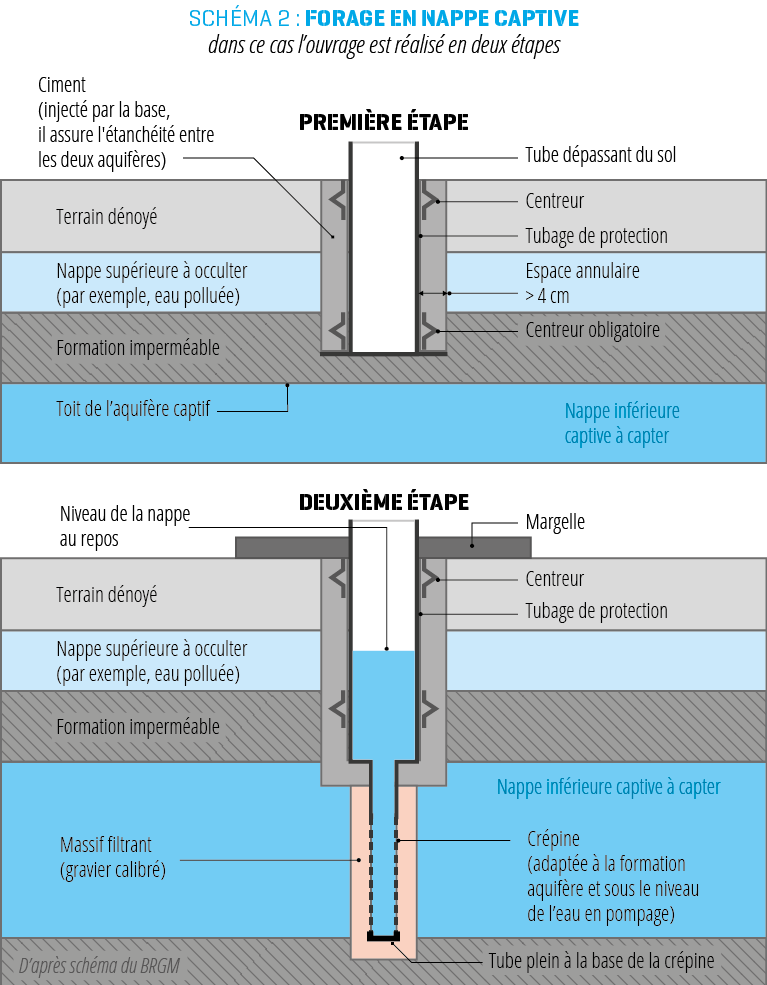 Pac géothermique sur nappe : schéma de forage en nappe captive en 2 étapes