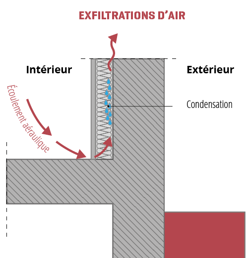 Exfiltrations d'air : schéma présentant le cheminement de l'air de l'intérieur vers l'extérieur d'un bâtiment
