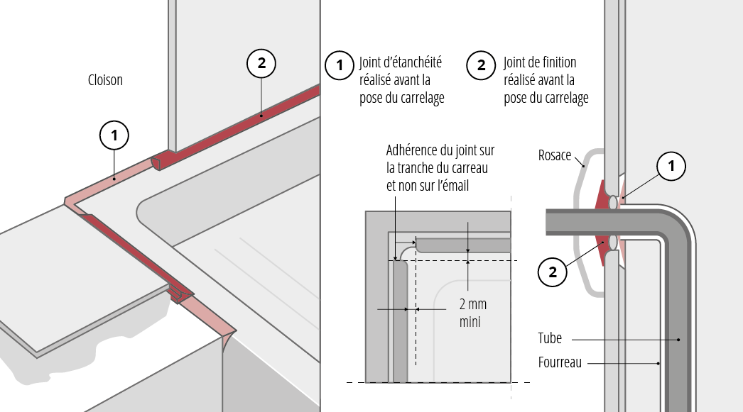 Principe de double joints : schéma d'une bonne réalisation des joints d'étanchéité dans les coins douche 