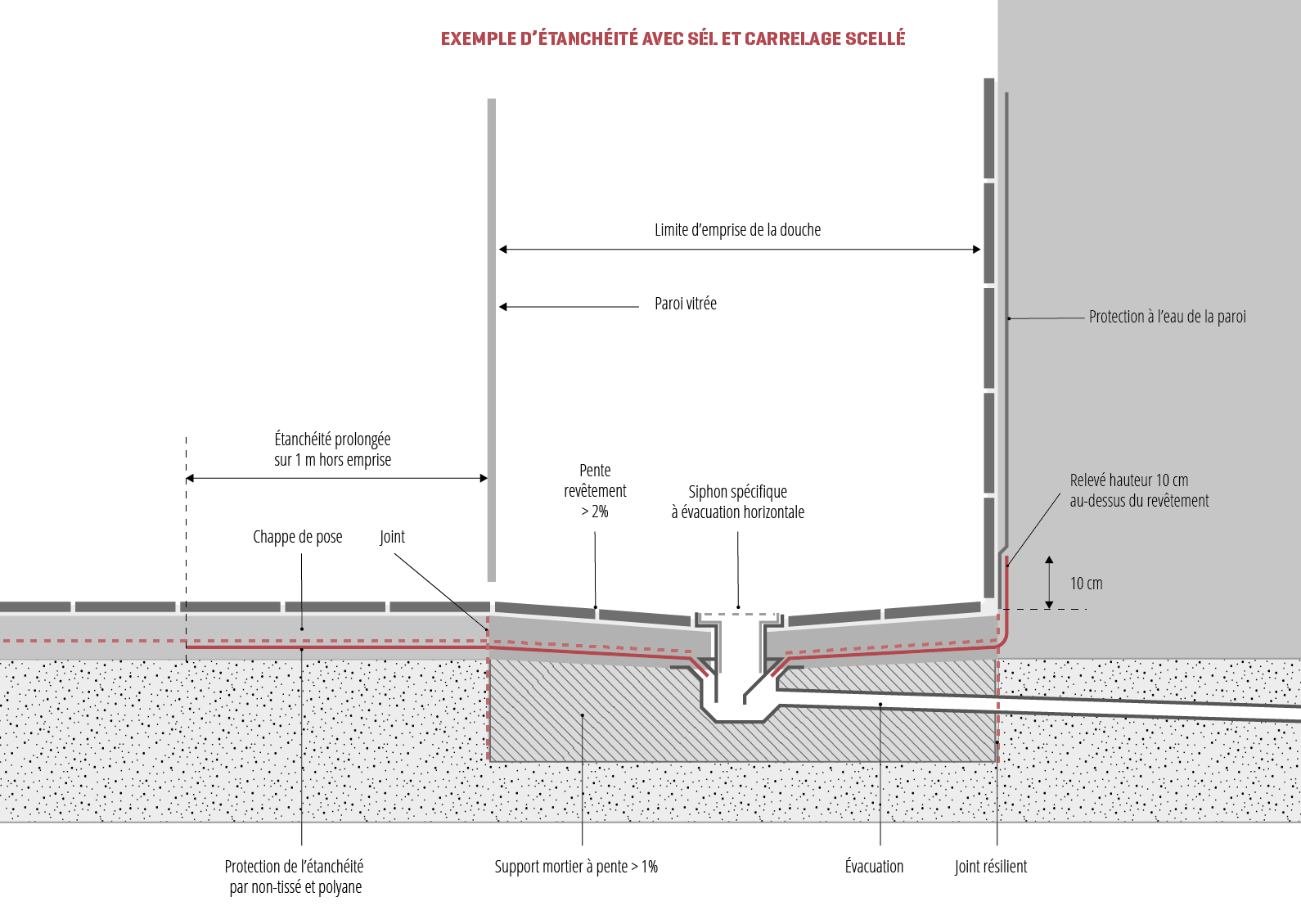 Schéma d'un exemple d'étanchéité avec SEL et carrelage scellé d'une douche à l'italienne
