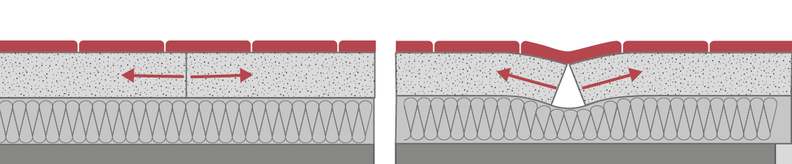 Schéma présentant le retrait hydraulique d'une chape causant une déformation du sol carrelé.