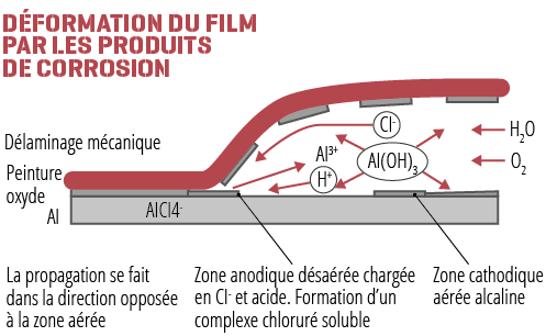Schéma de déformation du film par les produits de corrosion