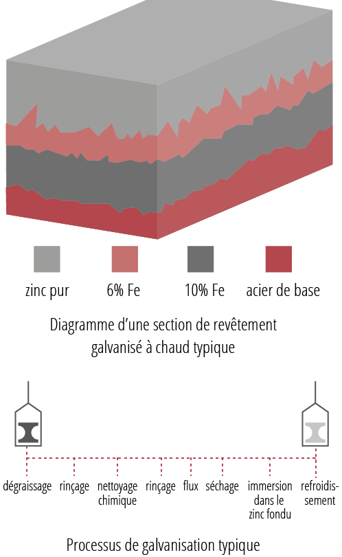 Diagramme de section de revêtement galvanisé à chaud en haut et processus de galvanisation typique en bas