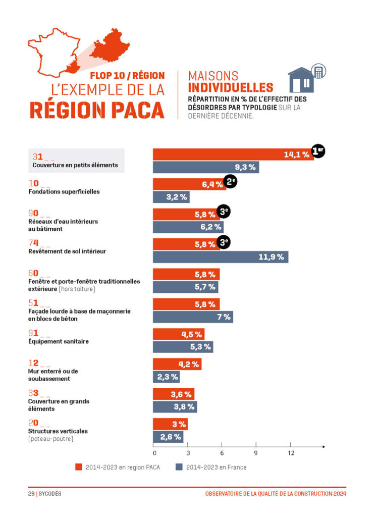 Graphique montrant les typologies de désordres en pourcentage de l’effectif pour les maisons individuelles en région Paca, avec les dix principales catégories de désordres selon l'Observatoire de la Qualité de la Construction (AQC).