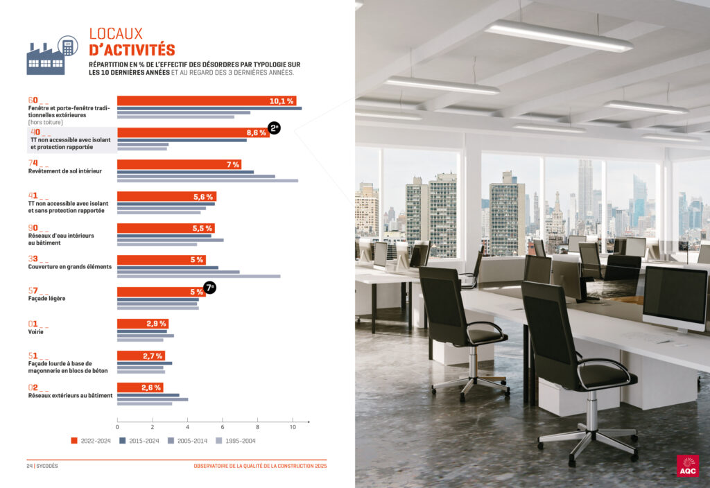 Graphique des désordres en % de l'effectif pour les locaux d'activité - Observatoire de la Qualité de la Construction AQC