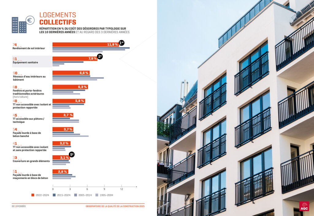 Graphique des désordres en % du coût pour les logements collectifs - Observatoire de la Qualité de la Construction AQC