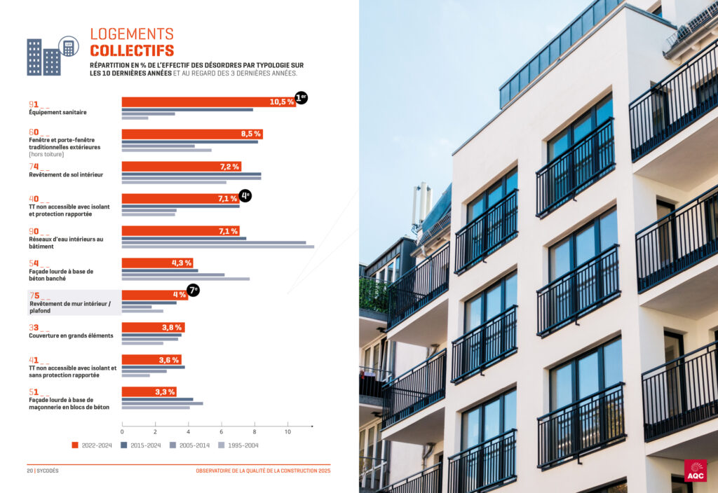 Graphique des désordres en % de l'effectif pour les logements collectifs - Observatoire de la Qualité de la Construction AQC
