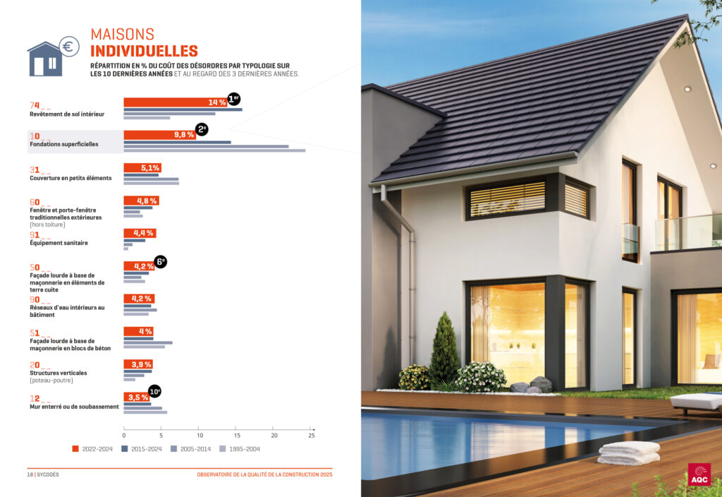 Graphique des désordres en % du coût pour les maisons individuelles - Observatoire de la Qualité de la Construction AQC