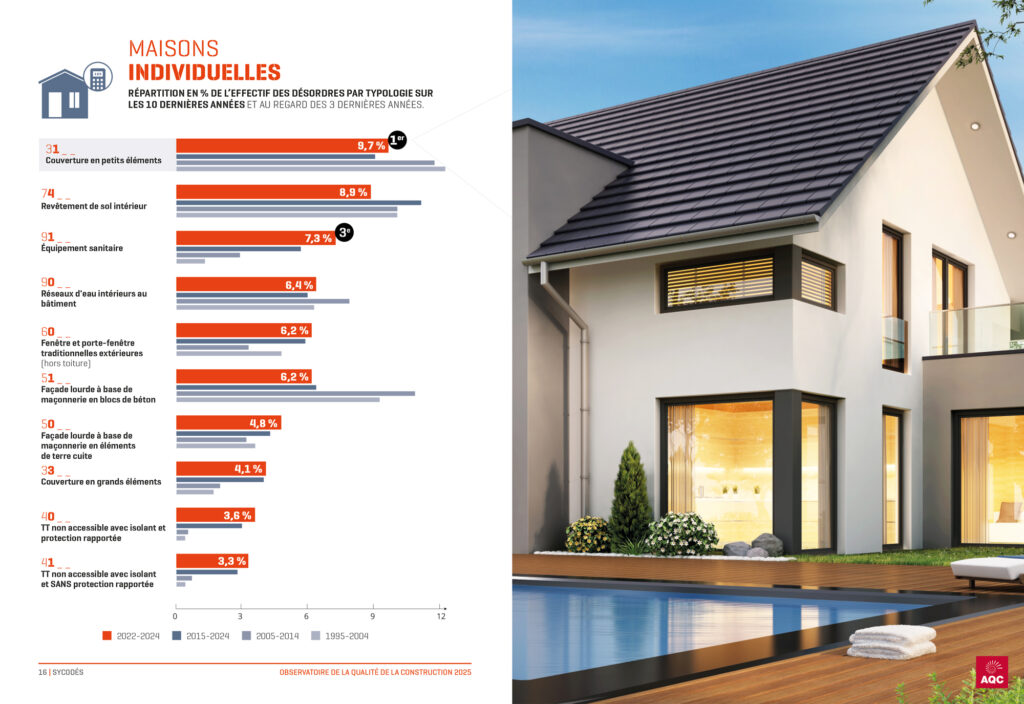 Graphique des désordres en % de l'effectif pour les maisons individuelles - Observatoire de la Qualité de la Construction AQC