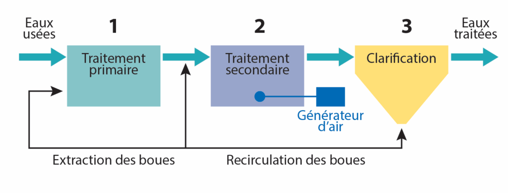 Schéma microstation assainissement : 3 compartiments décantation, oxygénation, clarification avec flux eaux usées