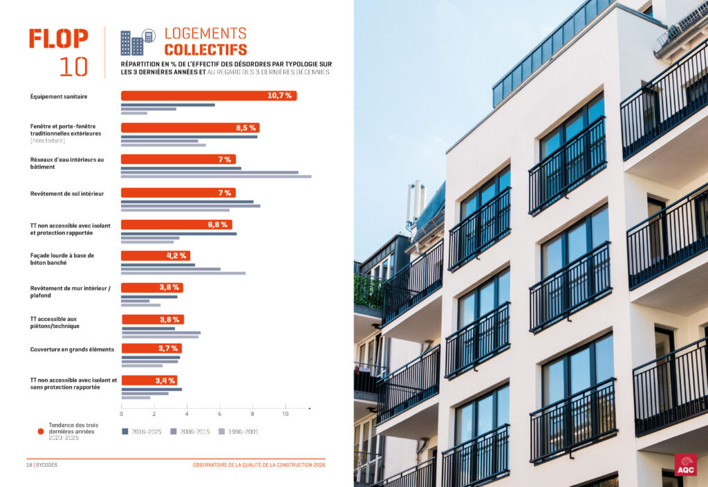 Graphique des désordres en&nbsp;% de l'effectif pour les logements collectifs neufs - Observatoire de la Qualité de la Construction AQC