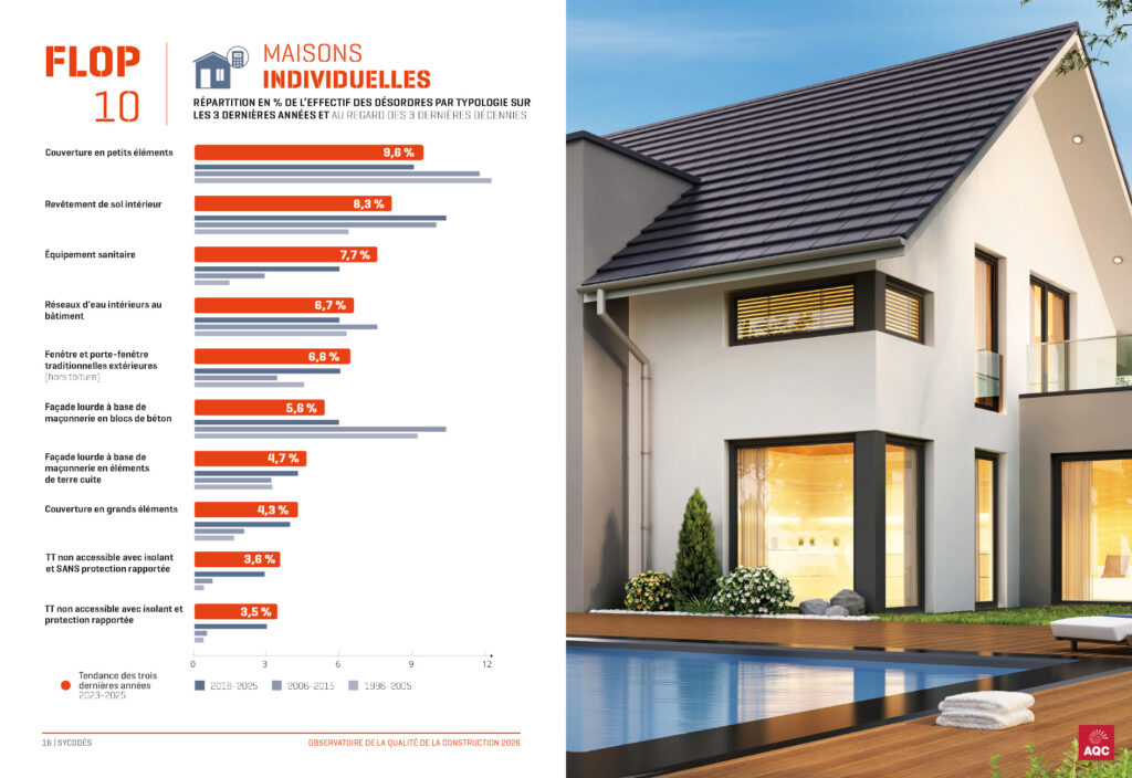 Graphique des désordres en&nbsp;% de l'effectif pour les maisons individuelles - Observatoire de la Qualité de la Construction AQC