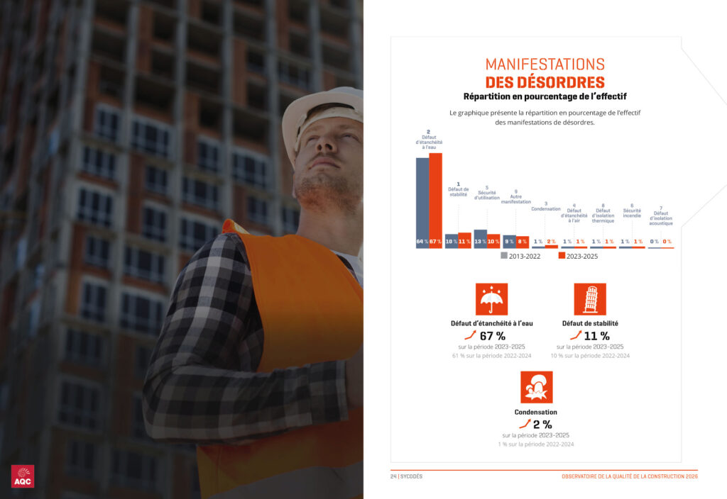 Graphique de la répartition en pourcentage de l'effectif des manifestations de désordres - Observatoire de la Qualité de la Construction AQC