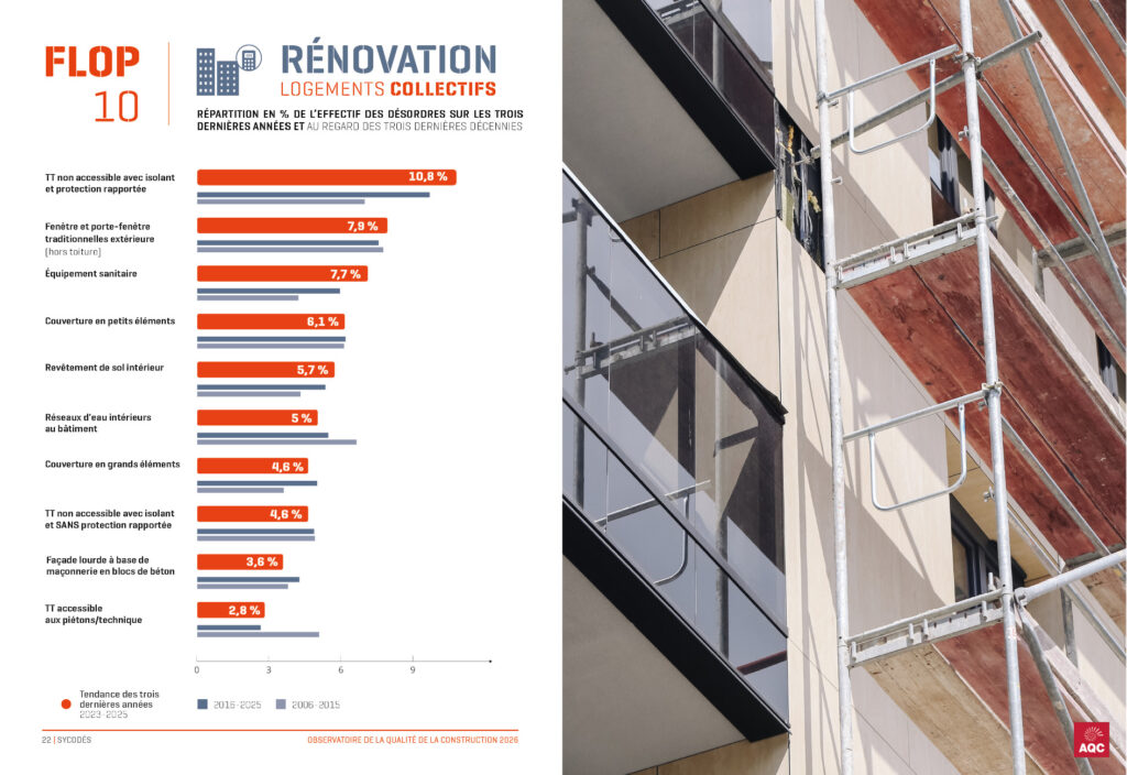 Graphique des désordres en&nbsp;% de l'effectif les logements collectifs en rénovation - Observatoire de la Qualité de la Construction AQC