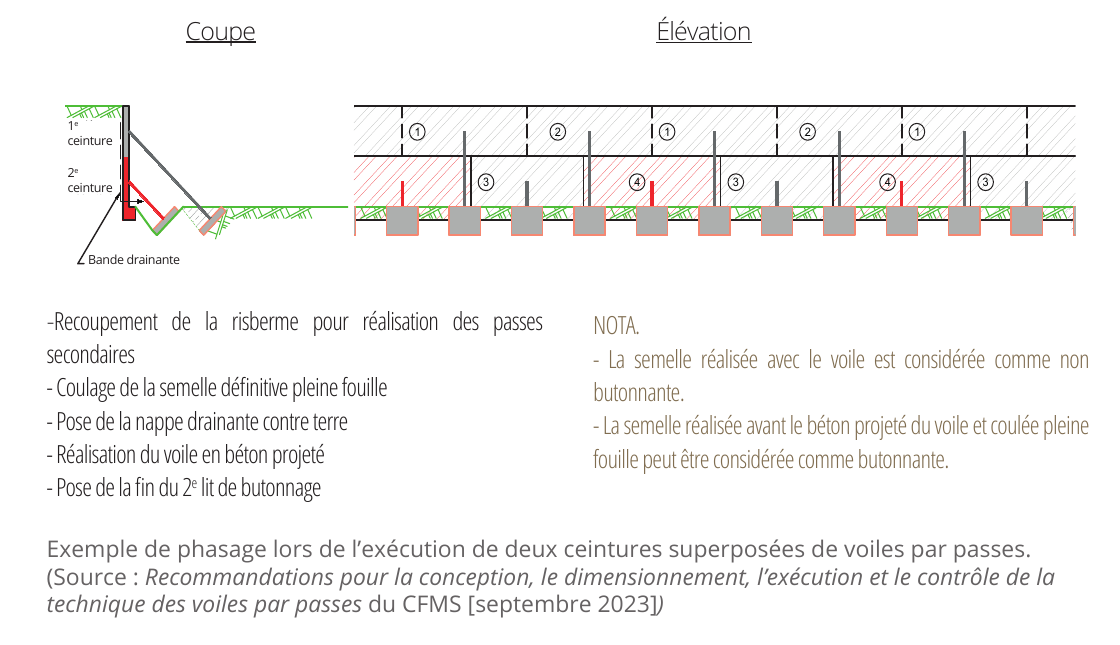 Exemple de phasage lors de l’exécution de deux ceintures superposées de voiles par passes.
